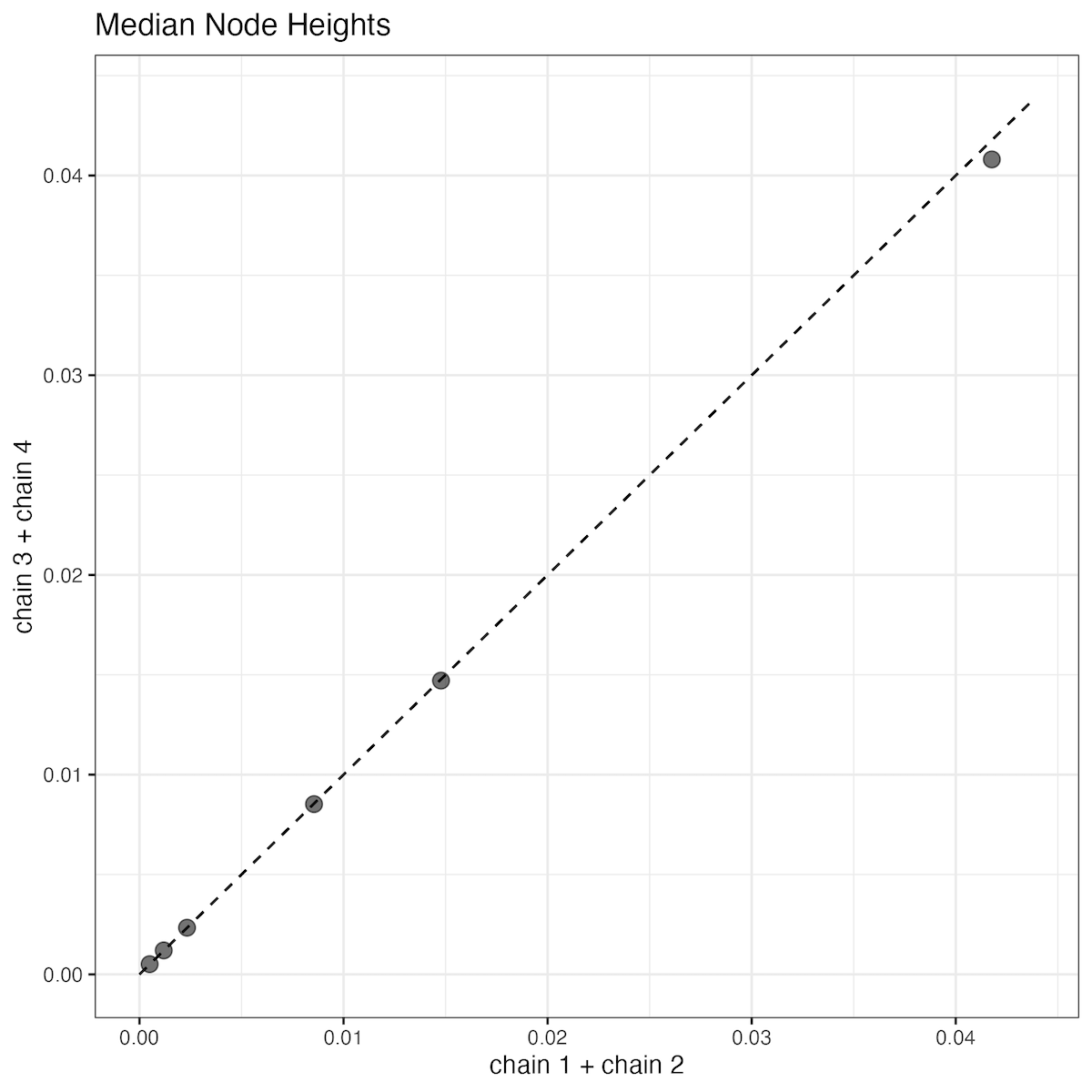 Checking convergence of node heights across runs