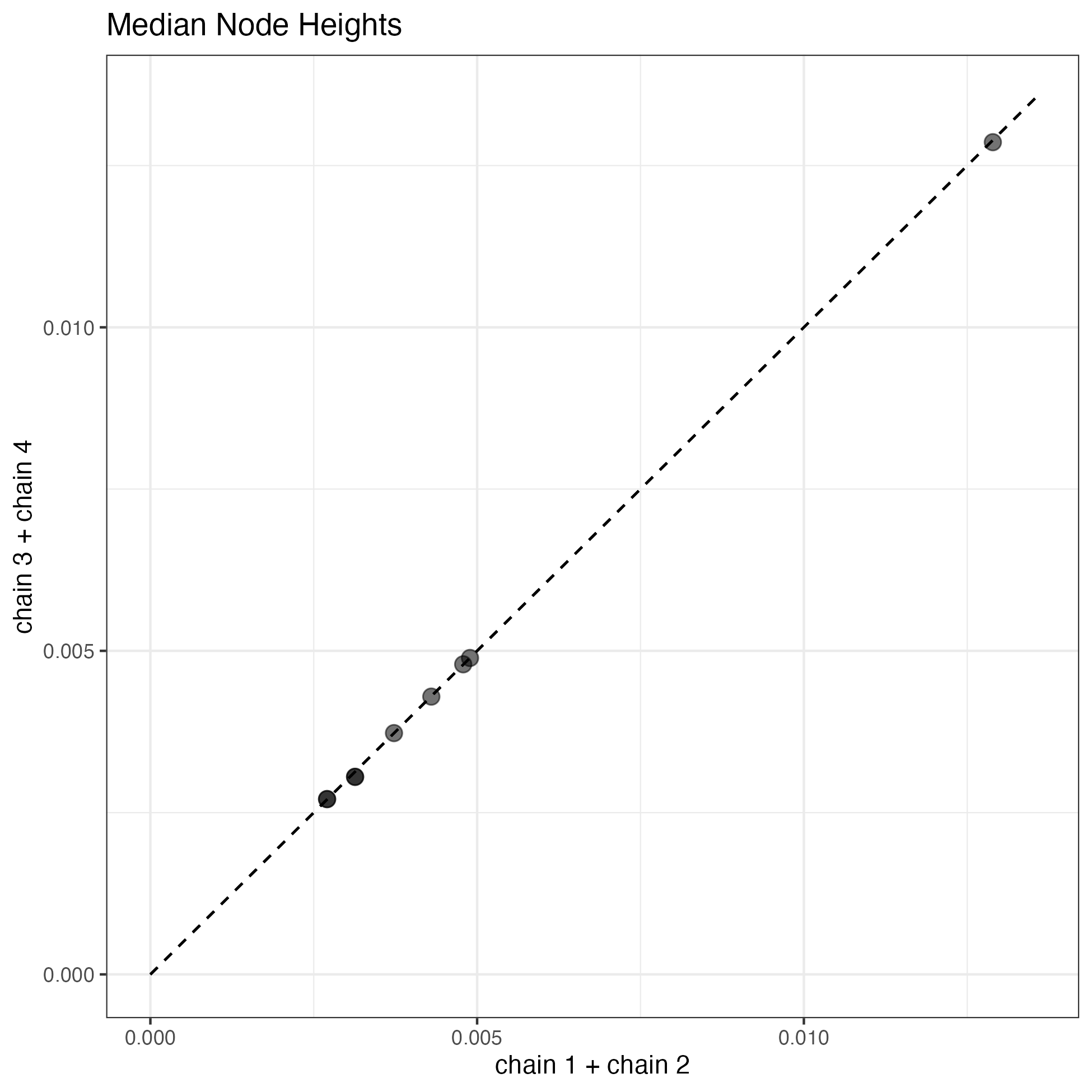 Checking convergence of node heights across runs