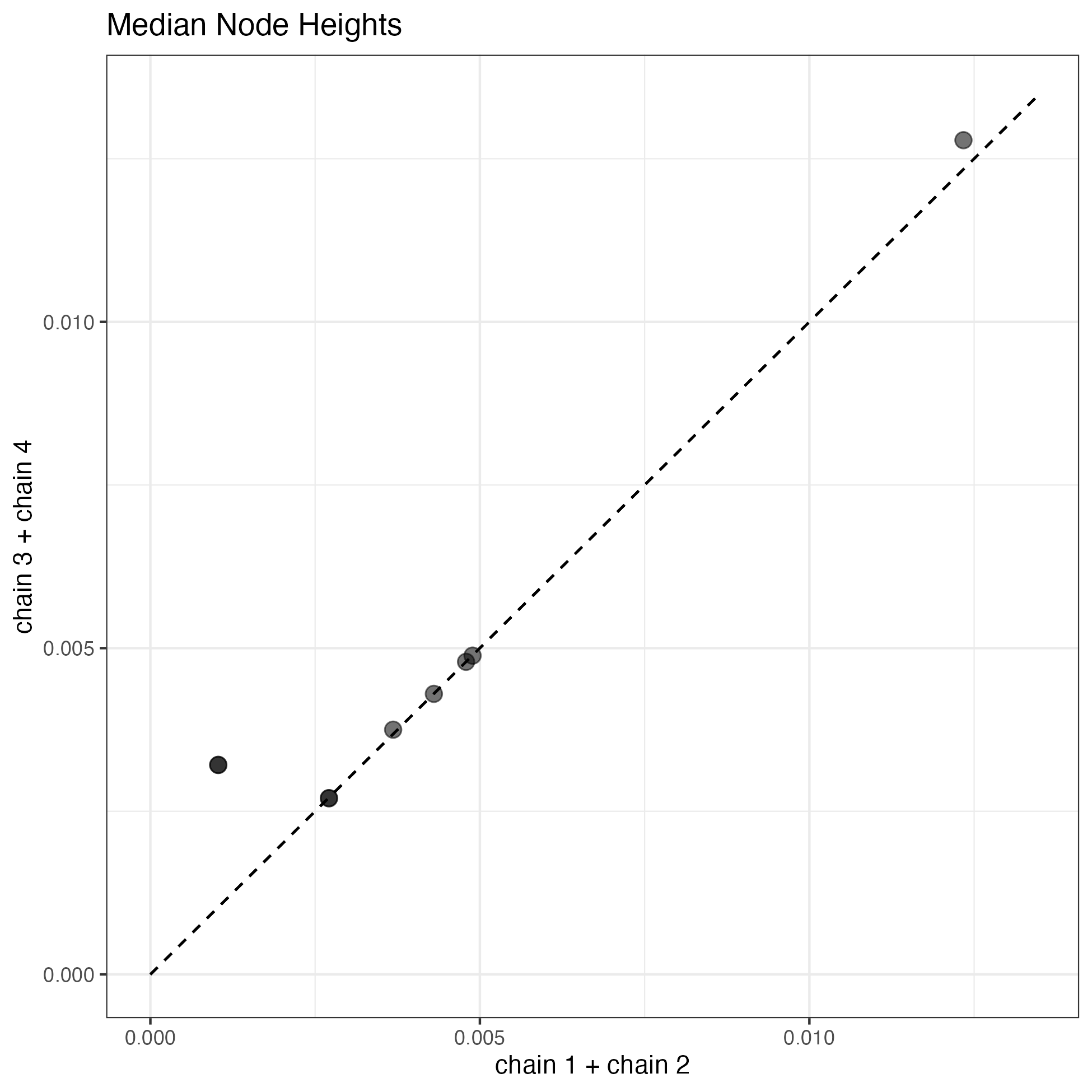 Checking convergence of node heights across runs